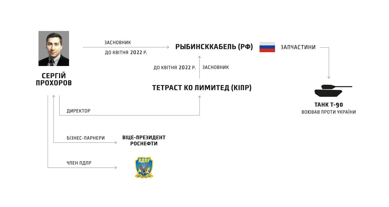 The Economic Security Council has investigated the activities of Rybinskkabel, a company that manufactures components for tanks used for invading Ukraine